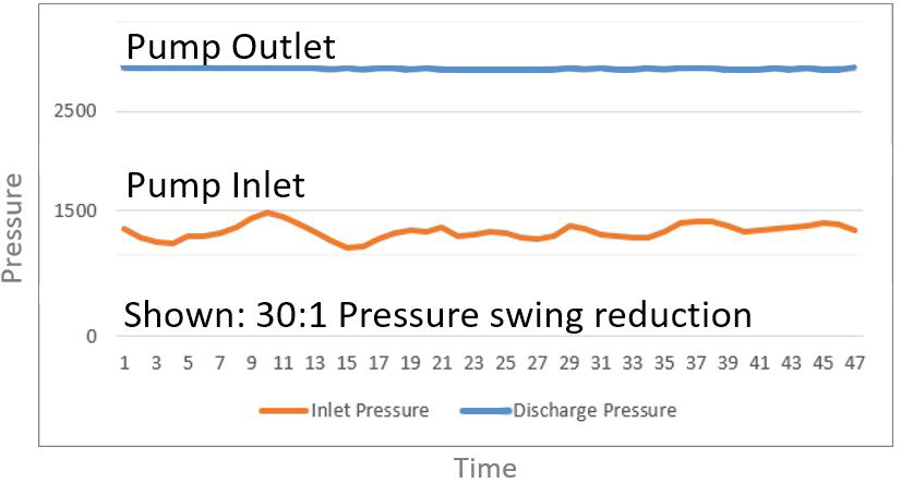 How a PSI Extrusion Gear Pump Works Pump Outlet and Pump Inlet Pressure